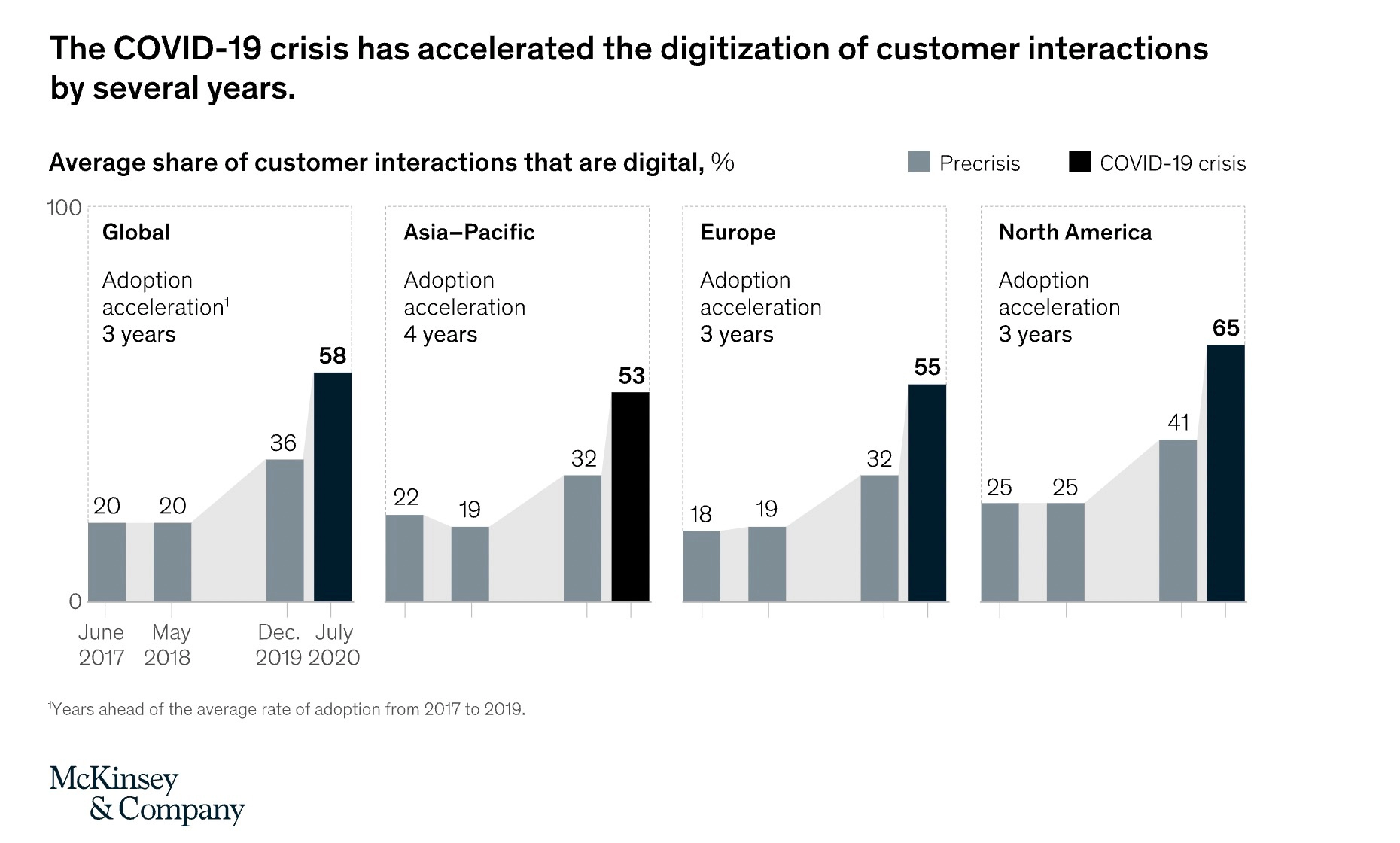 77% of property management businesses seek technology in the post-pandemic world